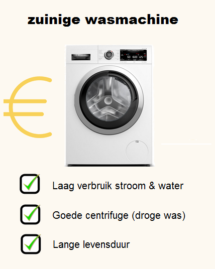 Uitsluiting vrijdag Raap De meest energiezuinige wasmachines: zo bespaar je geld