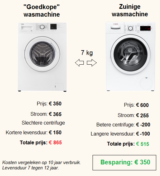 biologisch Plasticiteit Inspectie De meest energiezuinige wasmachines: zo bespaar je geld